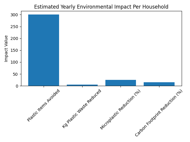 Chart showing yearly environmental impact per household after replacing everyday items harming the environment