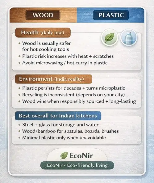 Wood vs Plastic infographic for Indian homes comparing health risks, environmental impact, and best kitchen alternatives – EcoNir guide